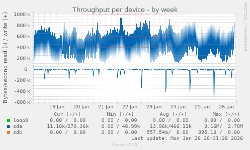 Throughput per device