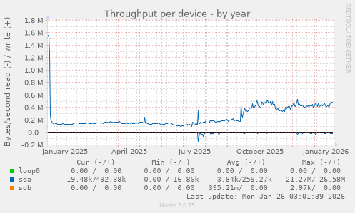 Throughput per device