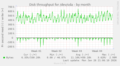 Disk throughput for /dev/sda