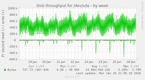 Disk throughput for /dev/sda