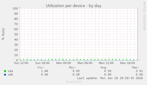 Utilization per device