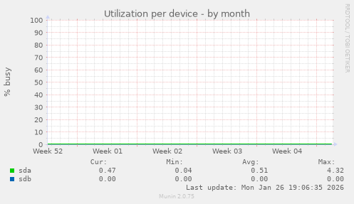 Utilization per device