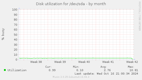 Disk utilization for /dev/sda