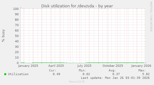 Disk utilization for /dev/sda