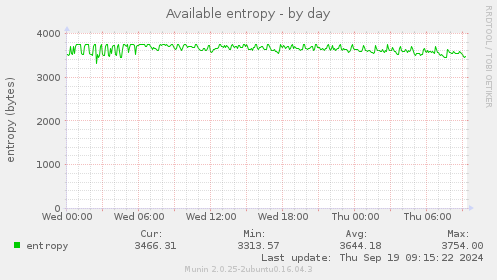 Available entropy