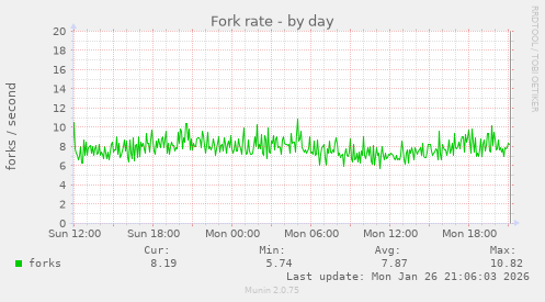 Fork rate