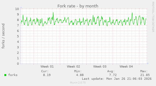 Fork rate