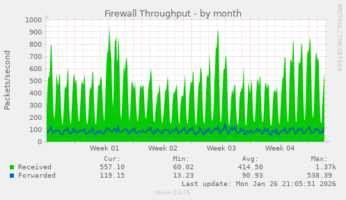 Firewall Throughput