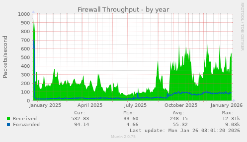 Firewall Throughput
