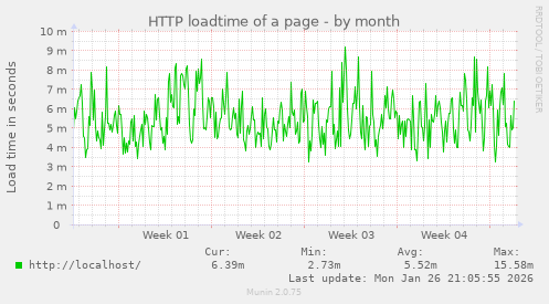 HTTP loadtime of a page