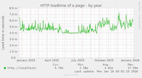 HTTP loadtime of a page