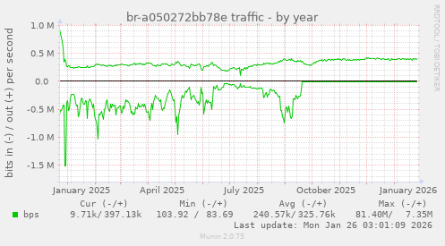 br-a050272bb78e traffic
