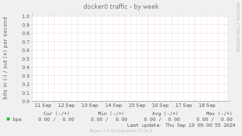 docker0 traffic