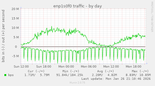 enp1s0f0 traffic