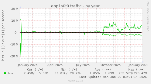 enp1s0f0 traffic