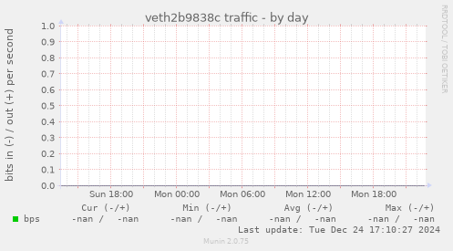 veth2b9838c traffic