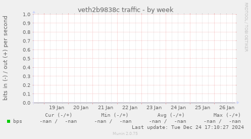 veth2b9838c traffic