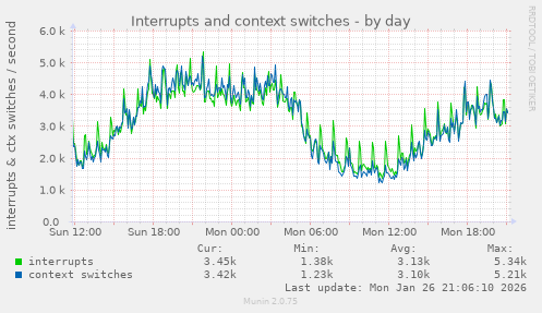 Interrupts and context switches