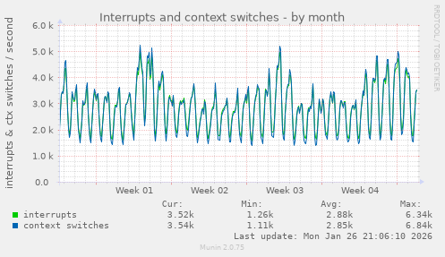 Interrupts and context switches