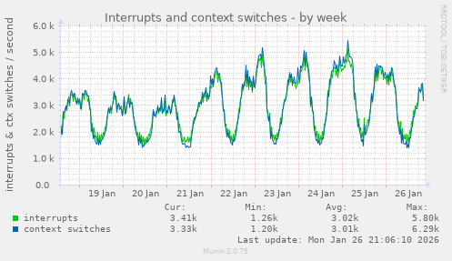 Interrupts and context switches