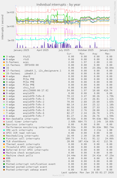 Individual interrupts