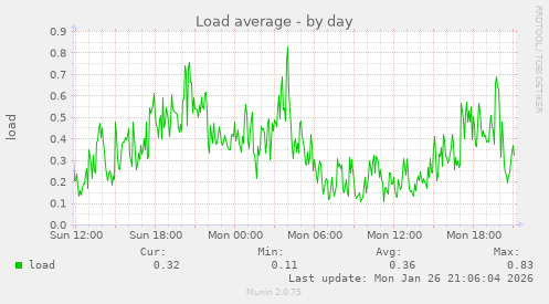 Load average