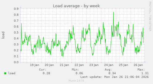 Load average