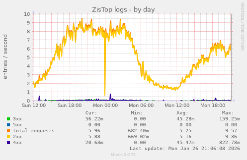 ZisTop logs