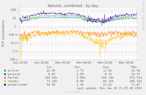Netstat, combined