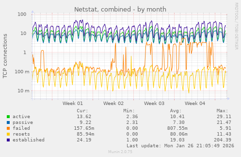 Netstat, combined