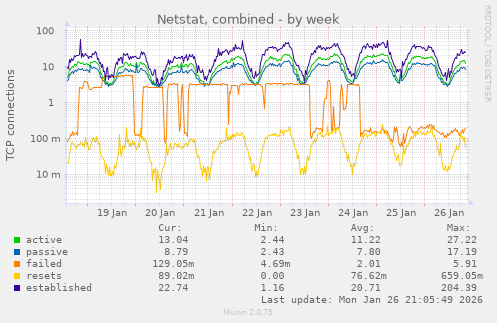 Netstat, combined