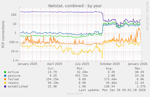 Netstat, combined