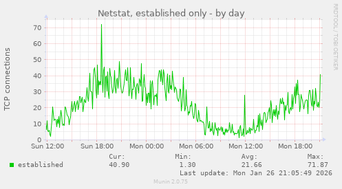 Netstat, established only