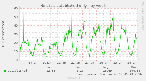 Netstat, established only
