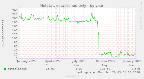 Netstat, established only