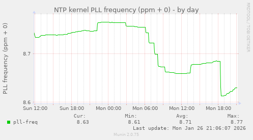 NTP kernel PLL frequency (ppm + 0)