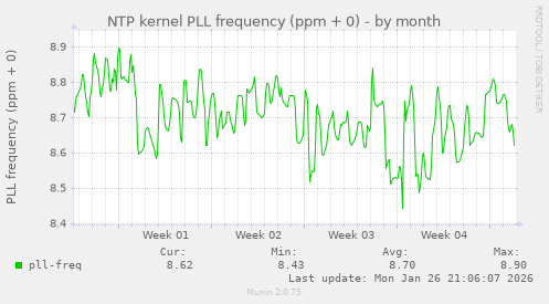 NTP kernel PLL frequency (ppm + 0)