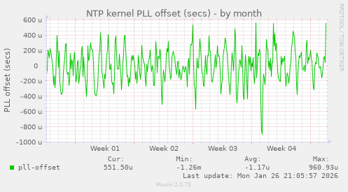 NTP kernel PLL offset (secs)