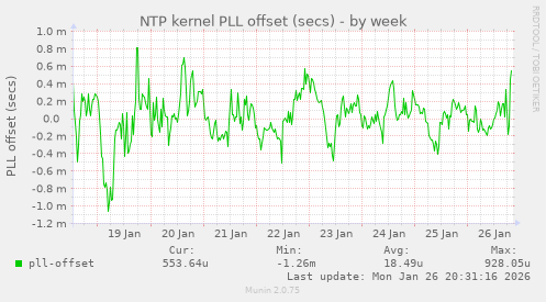 NTP kernel PLL offset (secs)