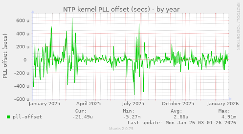 NTP kernel PLL offset (secs)