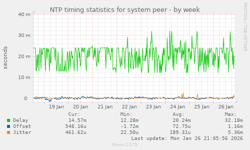NTP timing statistics for system peer