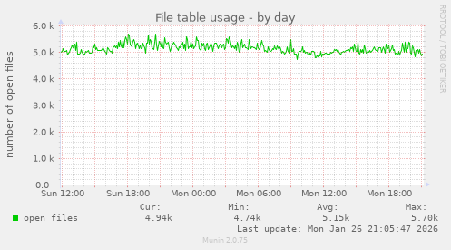File table usage
