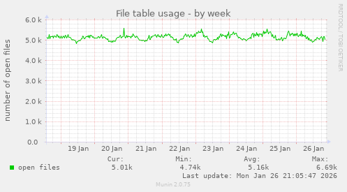 File table usage