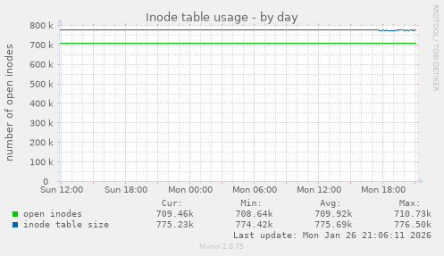 Inode table usage