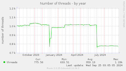 Number of threads