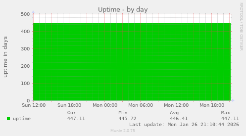 Uptime