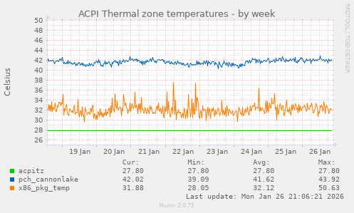 ACPI Thermal zone temperatures