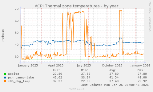 ACPI Thermal zone temperatures