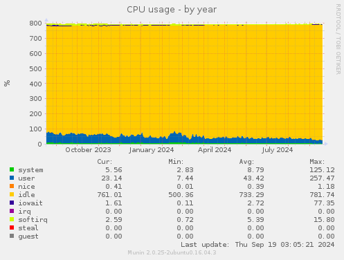 CPU usage