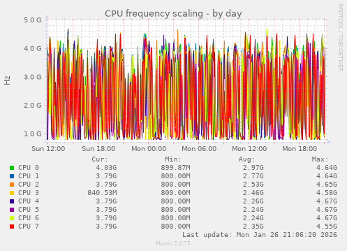 CPU frequency scaling